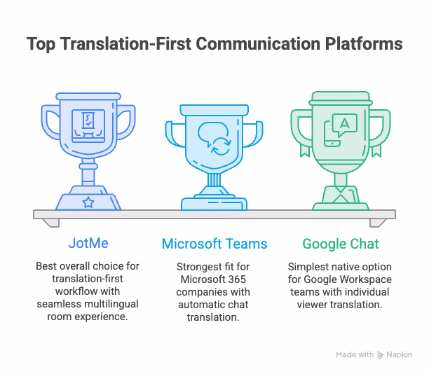 translation first communication platforms
