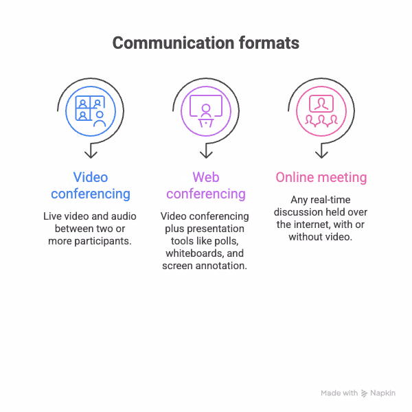 video conferencing vs web conferencing vs online meetings