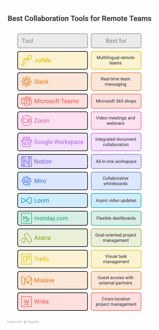 best collaboration tool for remote teams