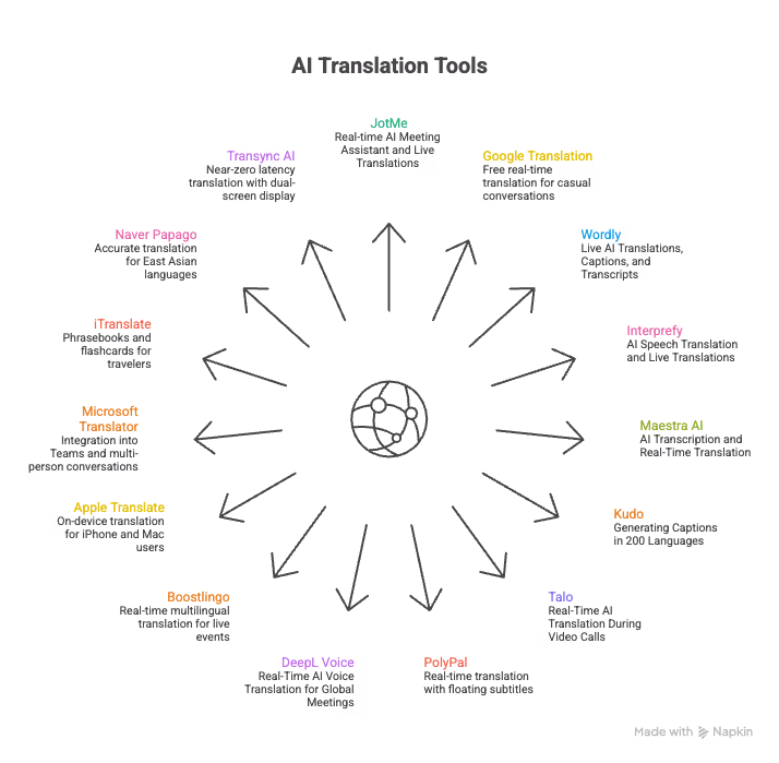 JotMe — Quick Summary of the 18 Best AI Translation Tools (2026)